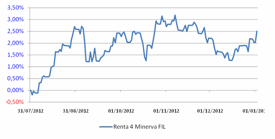 Renta 4 forex