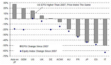 Gráfico de Citi