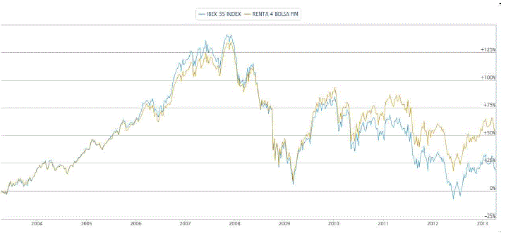 Ibex 35 - Renta 4 Bolsa FI