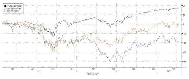 Renta 4 Nexus - Eurostoxx 50 - Ibex 35