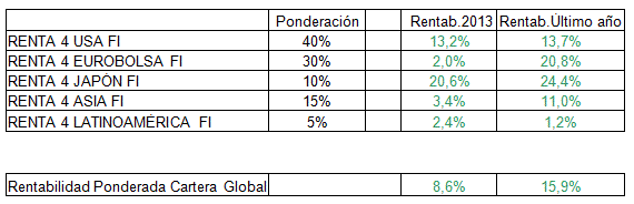 Cartera Global