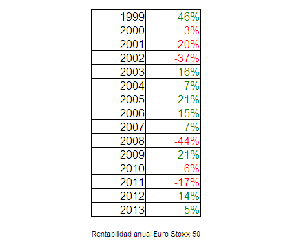 Rentabilidad anual Eurostoxx 50