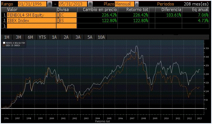 Renta 4 Bolsa FI vs Ibex35