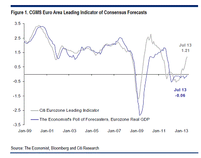 Leading Indicator Zona Euro