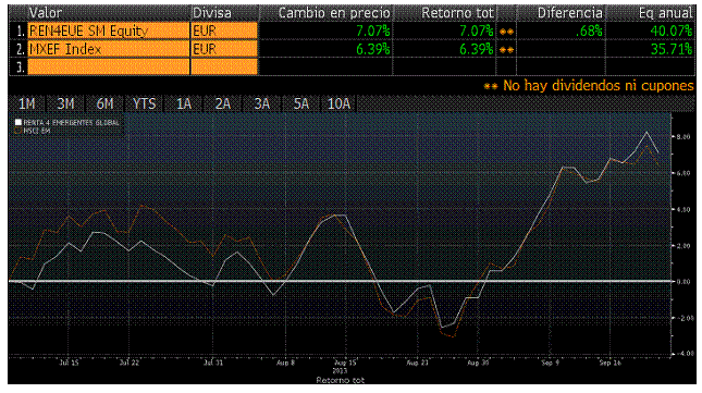 Renta 4 Emergentes Global - MSCI EM