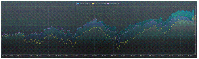 Renta 4 Valor FI vs. Eurostoxx 50 y Eurostoxx 600.