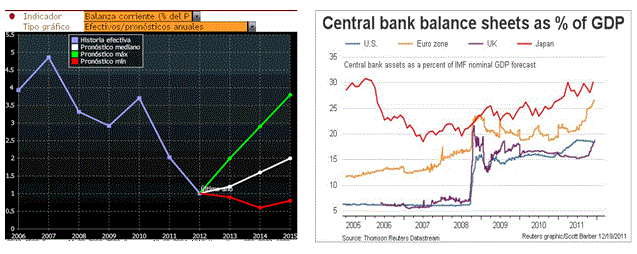 Balances bancos centrales