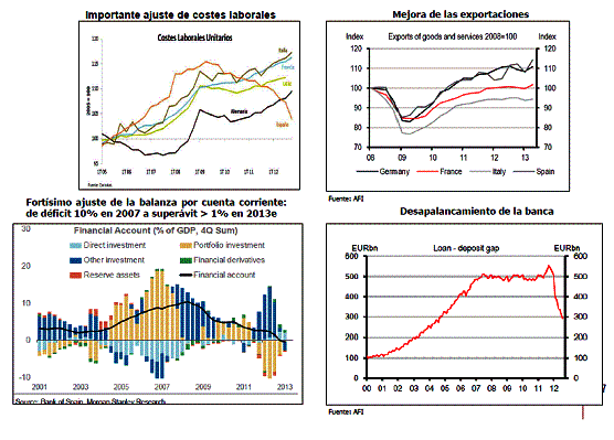 La economía española sigue su lento proceso de mejora