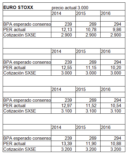 Valoraciones Eurostoxx 50.