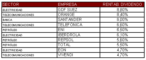 Compañías europeas de alta capitalización ordenadas por la rentabilidad por dividendo.
