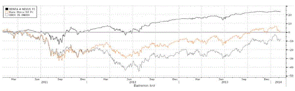 Renta 4 Nexus - Eurostoxx 50 - Ibex 35.