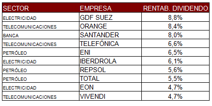 Compañías europeas de alta capitalización ordenadas por rentabilidad por dividendo