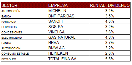 Las 10 compañías que mayor ponderación tienen en el fondo