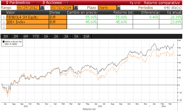 Renta 4 Bolsa - Ibex 35