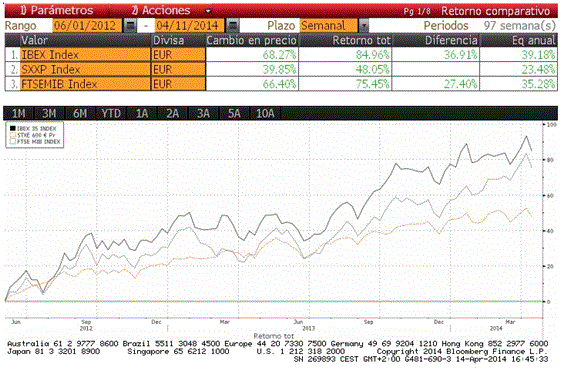 Ibex 35 - Mib italiano - Stoxx 600