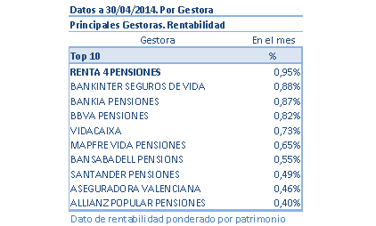 Rentabilidad principales gestoras