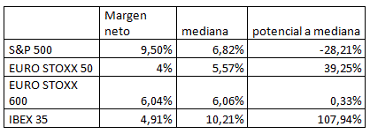 EEUU muy por encima de sus niveles históricos - Europa está en su media