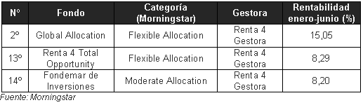 Tabla Fondos Morningstar