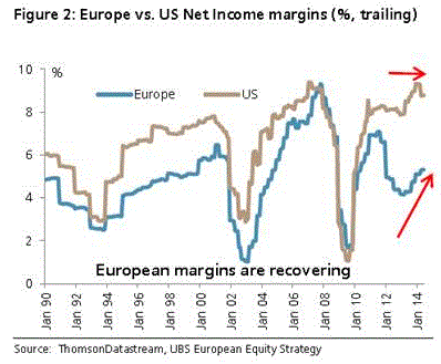 Márgenes en EEUU - Europa