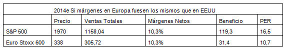 Si los márgenes de Europa fuesen los mismos que en EEUU