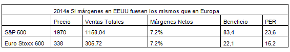 Si los márgenes de EEUU fuesen los mismos que en Europa