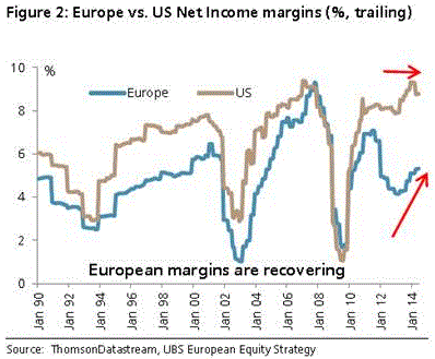 Márgenes en EEUU y Europa