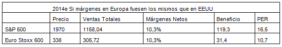 Si márgenes en Europa fuesen los mismos que en EEUU