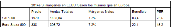 Si márgenes en EEUU fuesen los mismos que en Europa