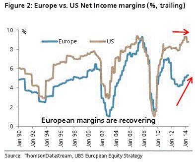 Márgenes en EEUU y Europa