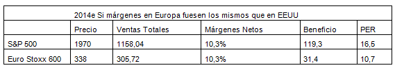 Si márgenes en Europa fuesen los mismos que en EEUU