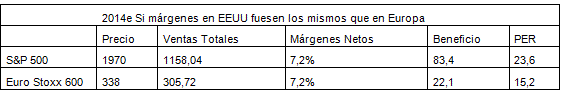 Si márgenes en EEUU fuesen los mismos que en Europa