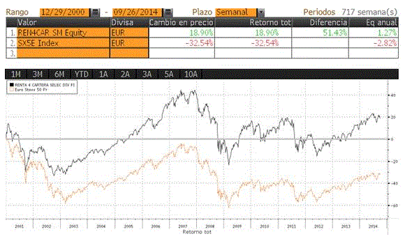 Renta 4 Cartera Selección Dividendo FI ha ido obteniendo rentabilidades muy superiores a las del Euro Stoxx 50