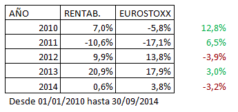 Comportamiento anual de Renta 4 Valor Europa FI desde 2010
