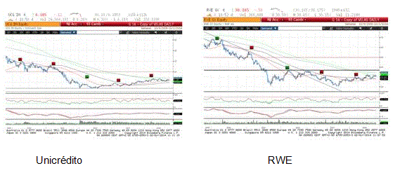 Unicredito - RWE