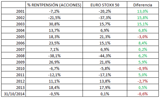 Rentabilidades Rentpensión (Acciones) F.P.