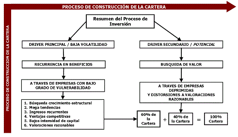 Proceso de construcción de la cartera 