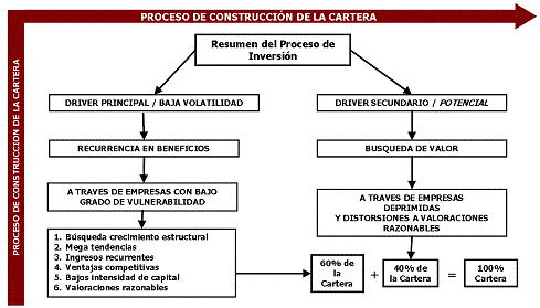 Proceso construcción de la cartera