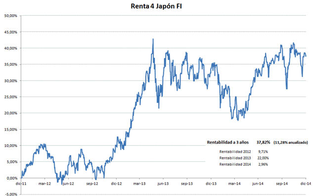 Informe seguimiento Renta 4 Japón diciembre 2014