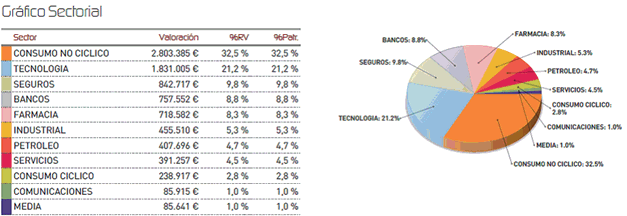 Informe de seguimiento Renta 4 USA diciembre 2014, composición de la cartera.