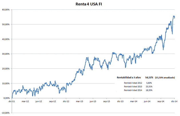 Informe de seguimiento Renta 4 USA diciembre 2014