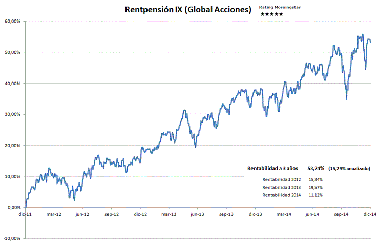 Rentabilidad Rentpensión IX (Global Acciones)