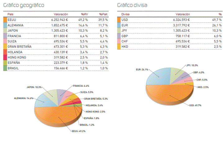 Gráfico geográfico - divisa