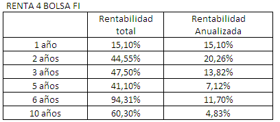 Retornos totales y anualizados de Renta 4 Bolsa FI