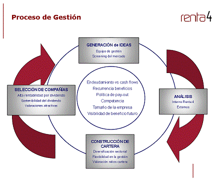 Proceso de gestión