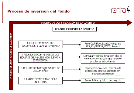 Proceso de inversión del fondo