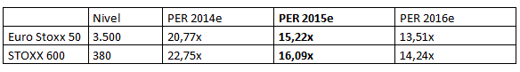 PER del Euro Stoxx 50