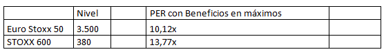 PER con beneficios en máximo