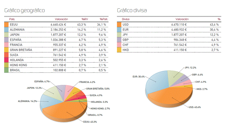 Gráfico geográfico - Gráfico divisa