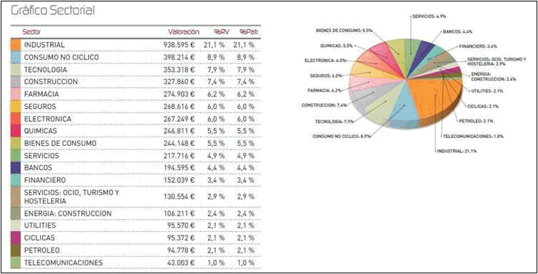 Gráfico sectorial