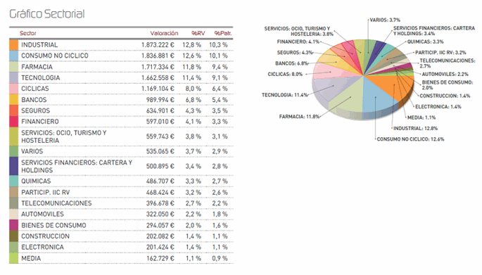 Gráfico Sectorial